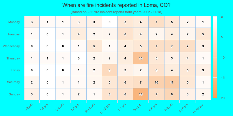 When are fire incidents reported in Loma, CO?