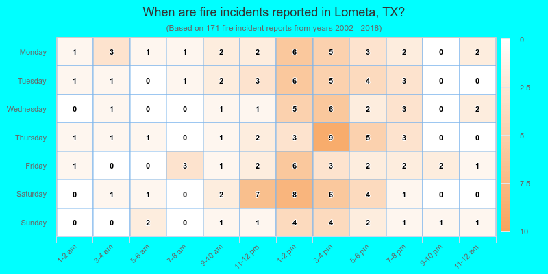 When are fire incidents reported in Lometa, TX?