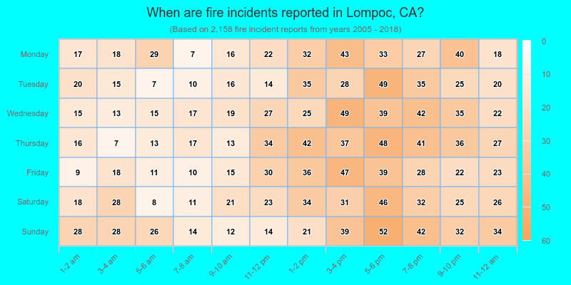 When are fire incidents reported in Lompoc, CA?
