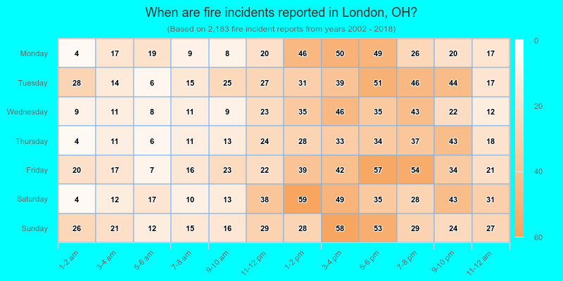 When are fire incidents reported in London, OH?