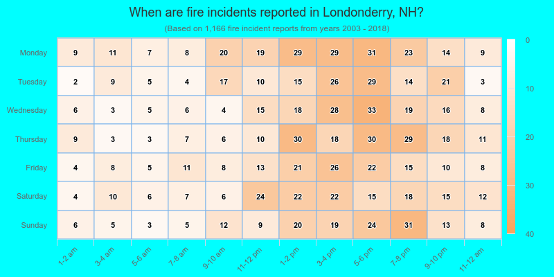 When are fire incidents reported in Londonderry, NH?