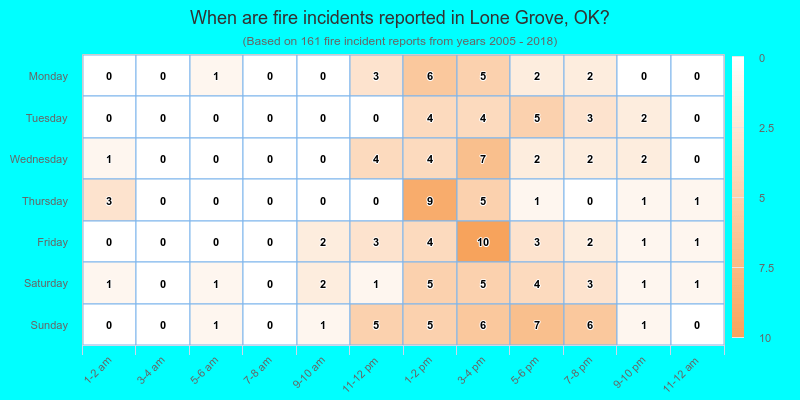 When are fire incidents reported in Lone Grove, OK?