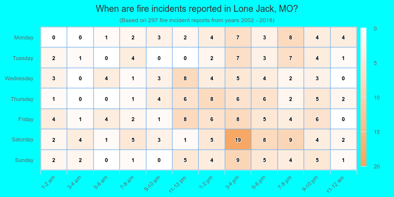 When are fire incidents reported in Lone Jack, MO?