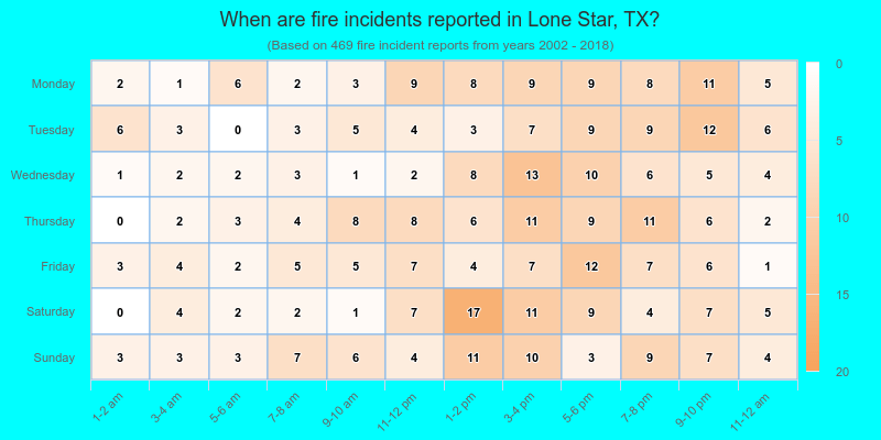 When are fire incidents reported in Lone Star, TX?