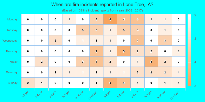 When are fire incidents reported in Lone Tree, IA?