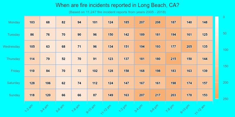 When are fire incidents reported in Long Beach, CA?