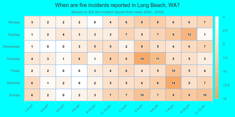 When are fire incidents reported in Long Beach, WA?