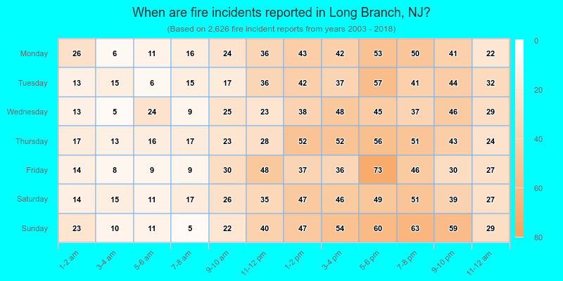 When are fire incidents reported in Long Branch, NJ?