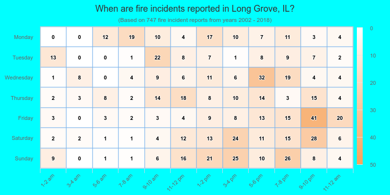 When are fire incidents reported in Long Grove, IL?