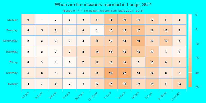 When are fire incidents reported in Longs, SC?