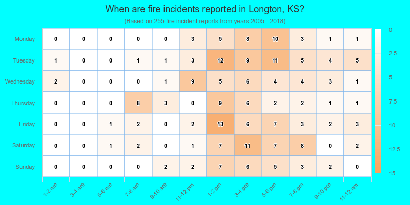 When are fire incidents reported in Longton, KS?