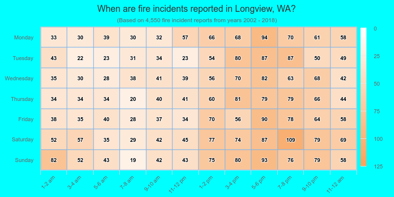 When are fire incidents reported in Longview, WA?