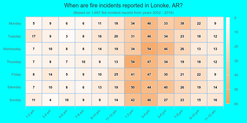 When are fire incidents reported in Lonoke, AR?
