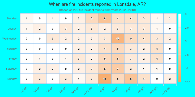 When are fire incidents reported in Lonsdale, AR?