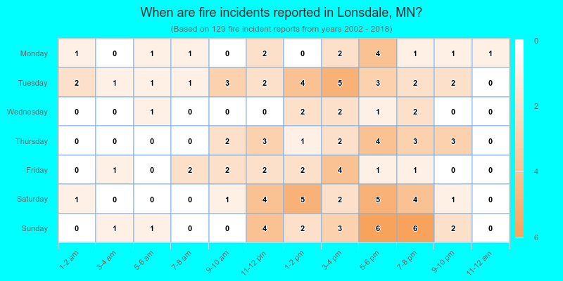 When are fire incidents reported in Lonsdale, MN?