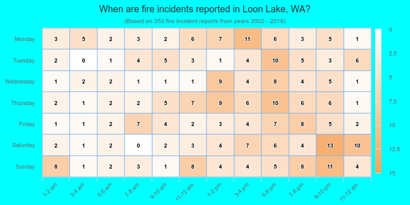 When are fire incidents reported in Loon Lake, WA?