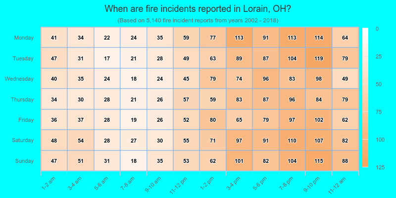 When are fire incidents reported in Lorain, OH?