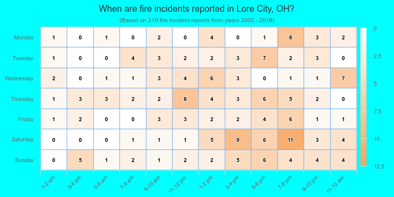 When are fire incidents reported in Lore City, OH?