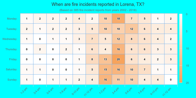 When are fire incidents reported in Lorena, TX?