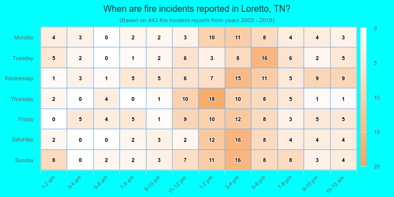 When are fire incidents reported in Loretto, TN?