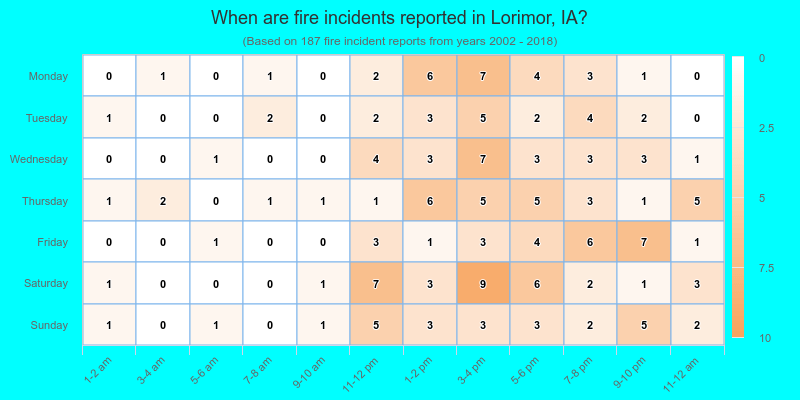 When are fire incidents reported in Lorimor, IA?