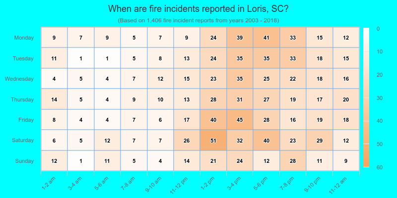 When are fire incidents reported in Loris, SC?