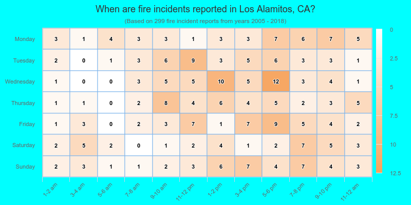 When are fire incidents reported in Los Alamitos, CA?