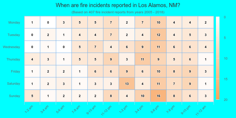 When are fire incidents reported in Los Alamos, NM?