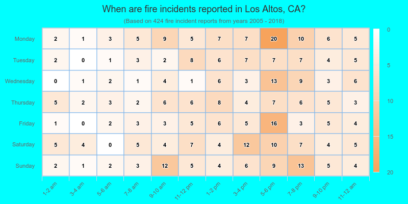 When are fire incidents reported in Los Altos, CA?
