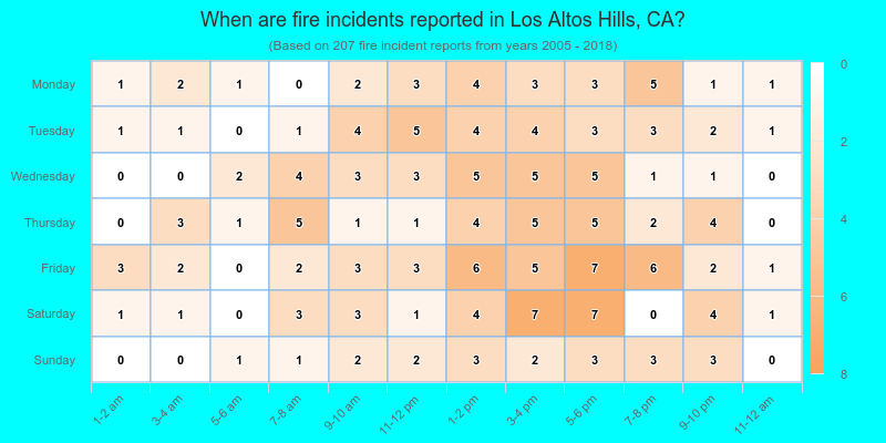 When are fire incidents reported in Los Altos Hills, CA?