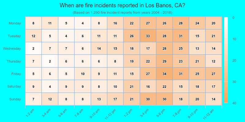 When are fire incidents reported in Los Banos, CA?