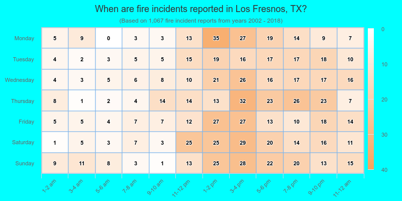 When are fire incidents reported in Los Fresnos, TX?
