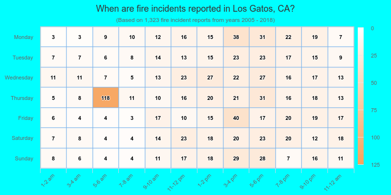 When are fire incidents reported in Los Gatos, CA?