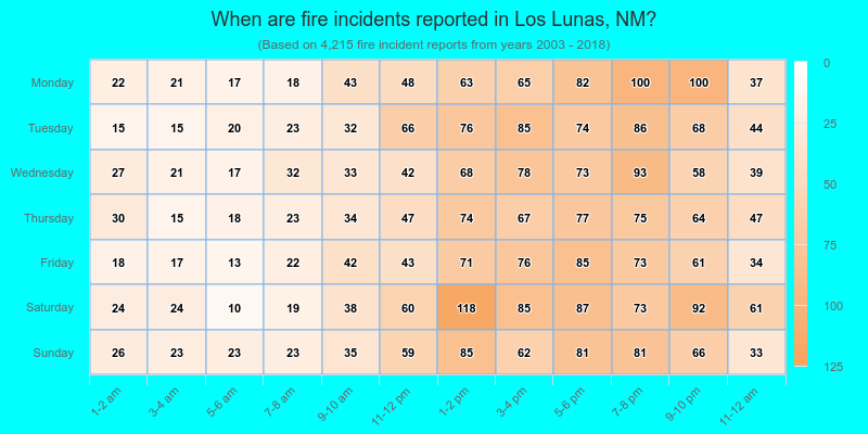 When are fire incidents reported in Los Lunas, NM?