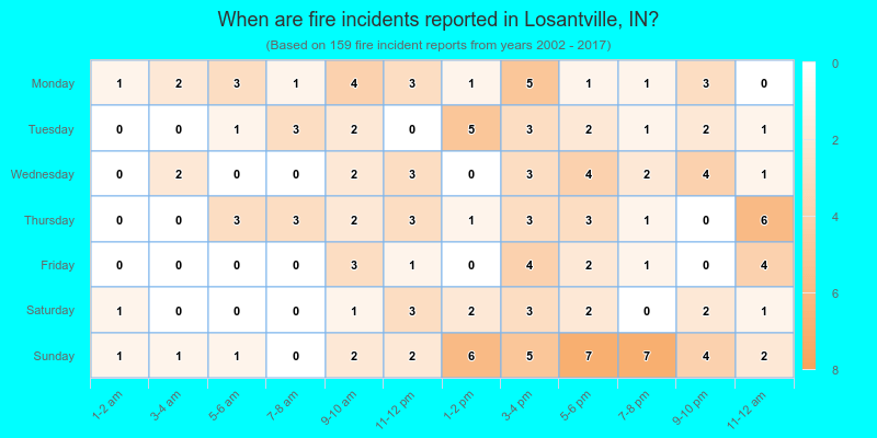 When are fire incidents reported in Losantville, IN?