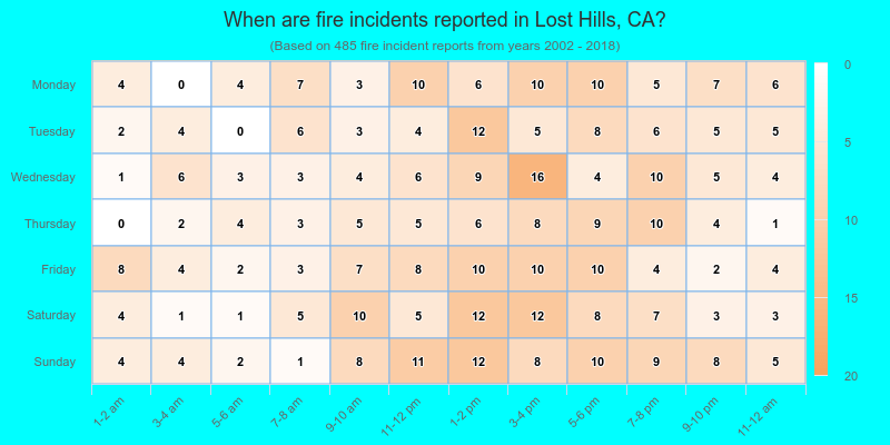 When are fire incidents reported in Lost Hills, CA?