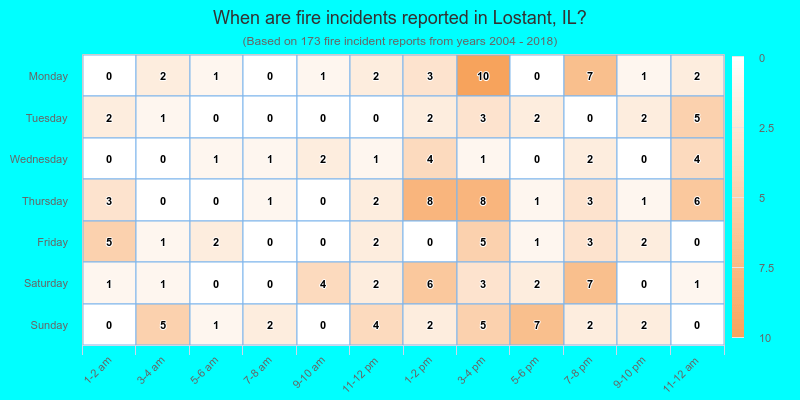 When are fire incidents reported in Lostant, IL?