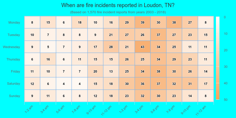 When are fire incidents reported in Loudon, TN?