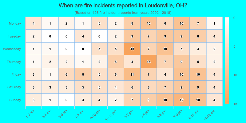 When are fire incidents reported in Loudonville, OH?