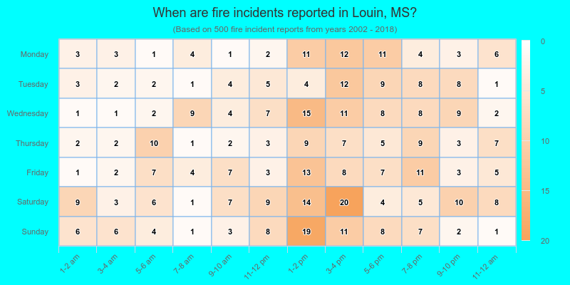 When are fire incidents reported in Louin, MS?