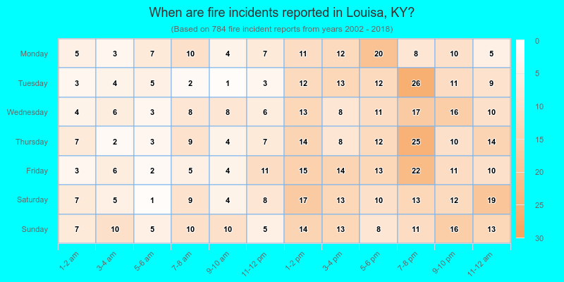 When are fire incidents reported in Louisa, KY?