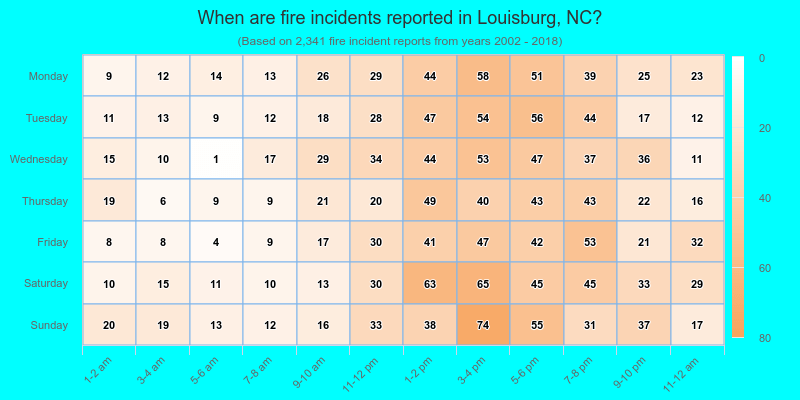 When are fire incidents reported in Louisburg, NC?