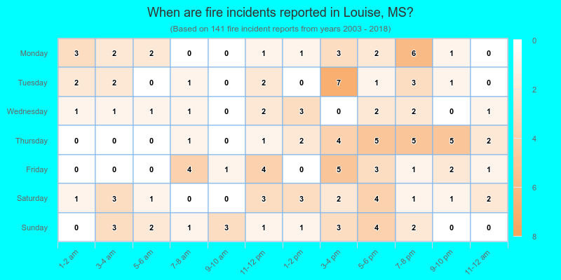 When are fire incidents reported in Louise, MS?
