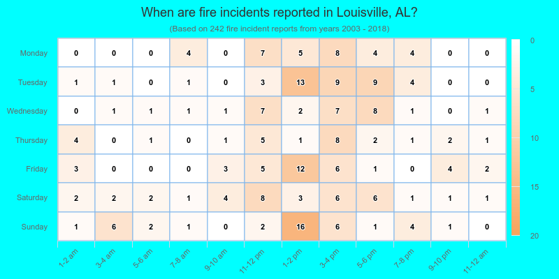 When are fire incidents reported in Louisville, AL?