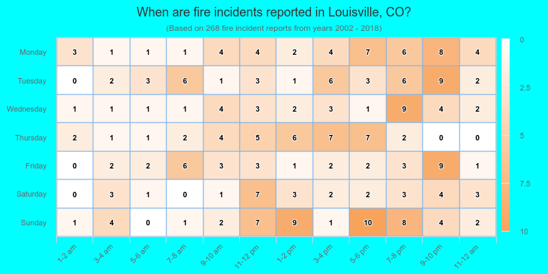When are fire incidents reported in Louisville, CO?