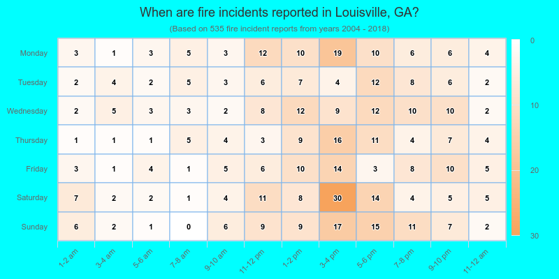 When are fire incidents reported in Louisville, GA?
