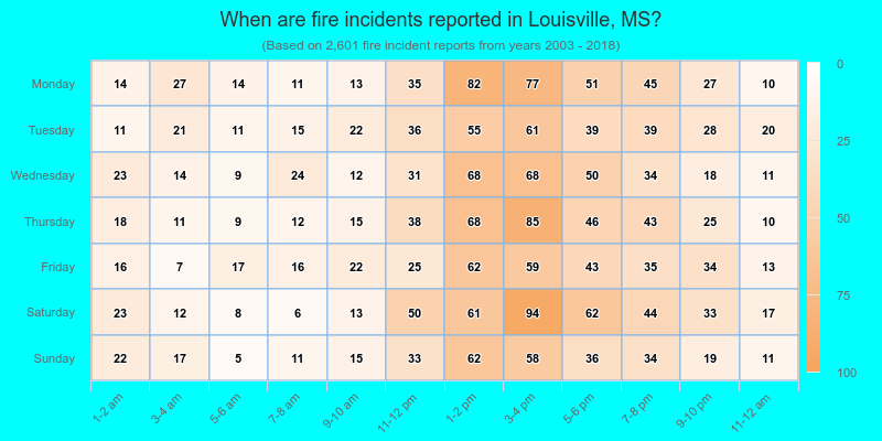 When are fire incidents reported in Louisville, MS?