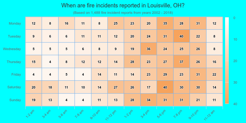 When are fire incidents reported in Louisville, OH?