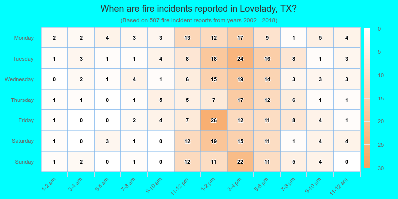 When are fire incidents reported in Lovelady, TX?