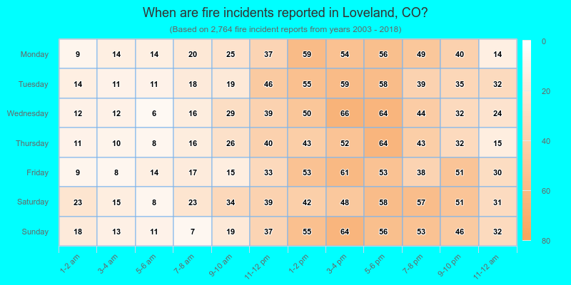 When are fire incidents reported in Loveland, CO?